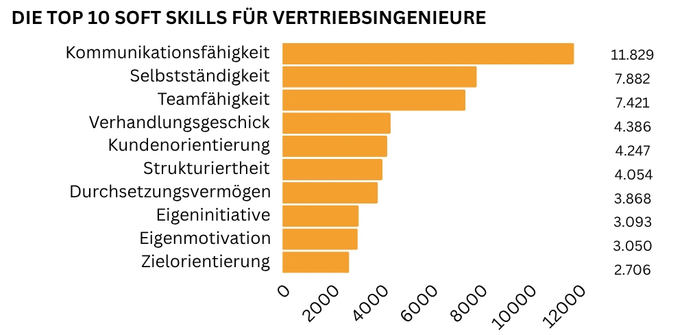 Die Top 10 Soft Skills für Vertriebsingenieure im Ranking: Kommunikationsfähigkeit führt weit vor Selbstständigkeit und Teamfähigkeit.