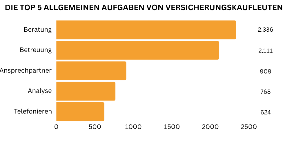 Infografik zu den Top 5 allgemeinen Aufgaben von Versicherungskaufleuten: Beratung und Betreuung als Haupttätigkeiten.