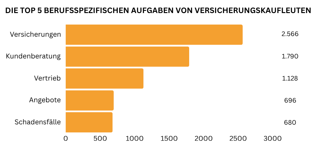 Statistik der Top 5 berufsspezifischen Aufgaben für Versicherungskaufleute mit Fokus auf Versicherungen, Kundenberatung und Vertrieb.