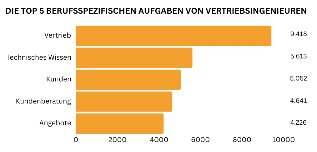 Statistik zu den Top 5 berufsspezifischen Aufgaben von Vertriebsingenieuren: Vertrieb führt deutlich vor technischem Wissen und Kundenberatung.