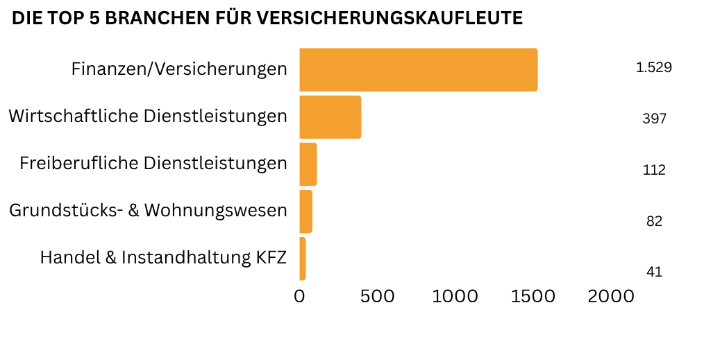Diagramm der Top 5 Branchen für Versicherungskaufleute: Finanzen und Versicherungen weit vor wirtschaftlichen Dienstleistungen.