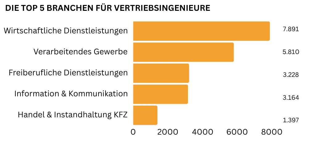 Die Top 5 Branchen für Vertriebsingenieure: Wirtschaftliche Dienstleistungen und verarbeitendes Gewerbe als Hauptarbeitgeber.