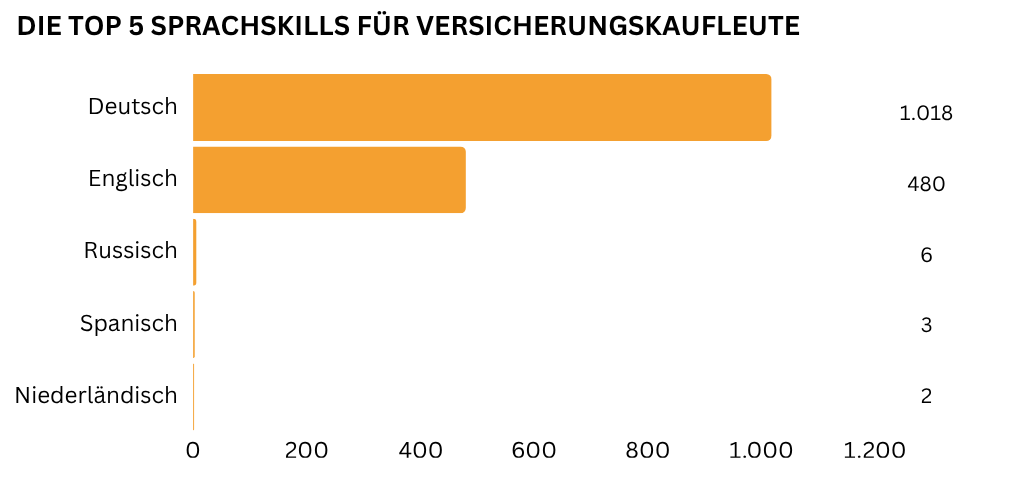 Balkendiagramm der Top 5 Sprachskills für Versicherungskaufleute mit Deutsch an der Spitze, gefolgt von Englisch.