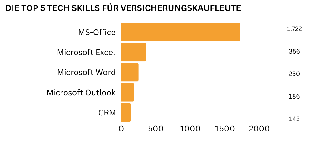 Übersicht der Top 5 Tech Skills für Versicherungskaufleute: MS Office, Excel und Word dominieren vor CRM-Systemen.
