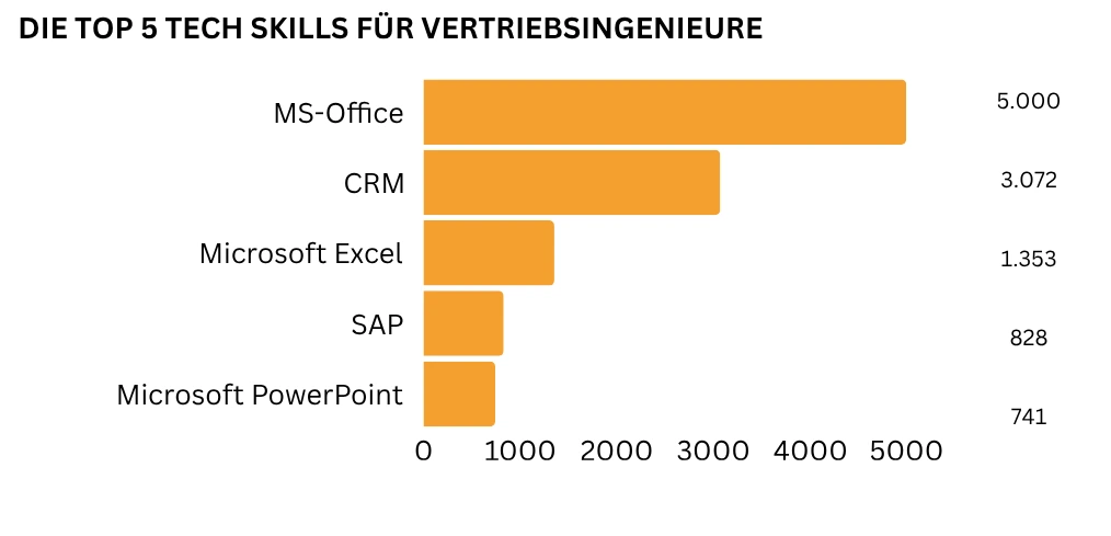 Balkendiagramm der Top 5 Tech Skills für Vertriebsingenieure: MS Office und CRM-Systeme dominieren vor Excel, SAP und PowerPoint.