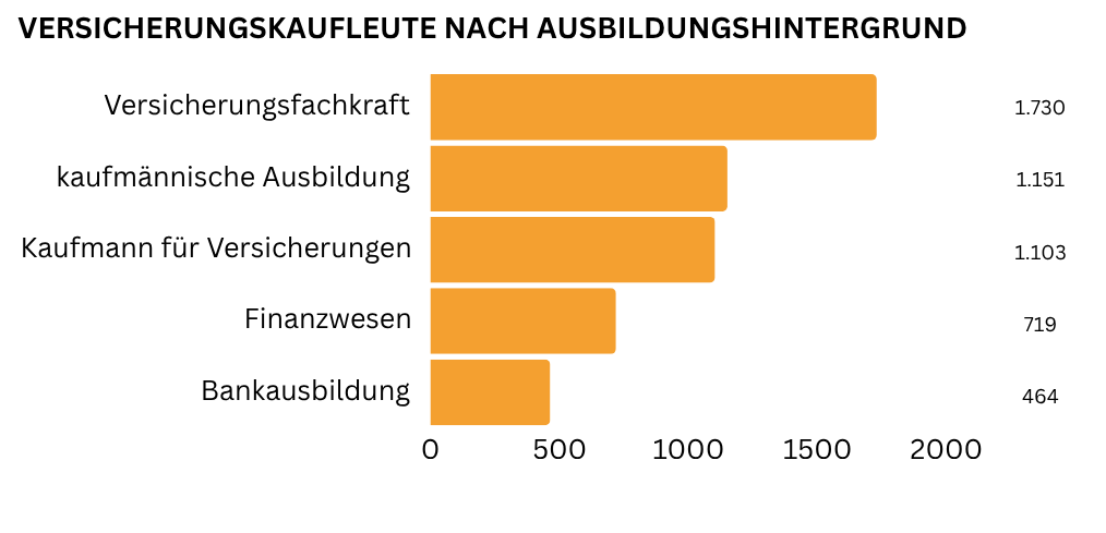 Statistik zum Ausbildungshintergrund von Versicherungskaufleuten: Versicherungsfachkraft führt vor kaufmännischer Ausbildung und Bankausbildung.