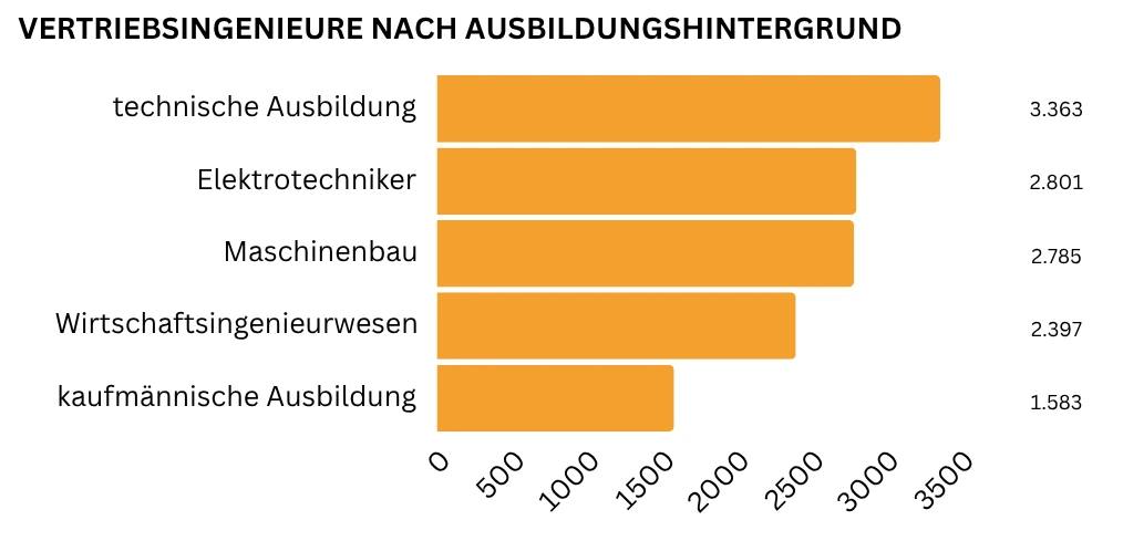 Diagramm zum Ausbildungshintergrund von Vertriebsingenieuren: Technische Ausbildung, Elektrotechnik und Maschinenbau liegen vor dem Wirtschaftsingenieurwesen.
