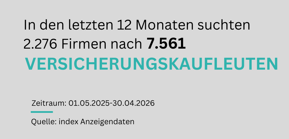 In den letzten 12 Monaten suchten 2.276 Firmen nach 7.561 Versicherungskaufleuten.