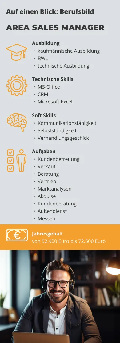 Infografik zum Berufsbild Area Sales Manager: Ausbildung (kaufmännisch, BWL, technisch), Soft Skills (Kommunikation, Selbstständigkeit, Verhandlungsgeschick), technische Skills (MS-Office, CRM, Excel), Aufgaben (Kundenbetreuung, Verkauf, Vertrieb, Marktanalysen u. a.) und Jahresgehalt von 52.900 bis 72.500 Euro.
