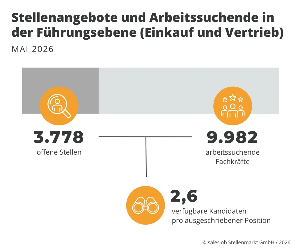 Stellenangebote und Arbeitssuchende in der Führungsebene (Einkauf und Vertrieb) Mai 2026