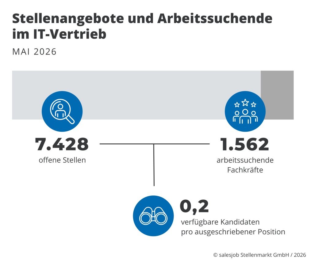 Stellenangebote und Arbeitssuchende im IT-Vertrieb Mai 2026