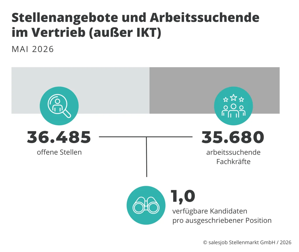 Stellenangebote und Arbeitssuchende im Vertrieb (außer IKT) Mai 2026