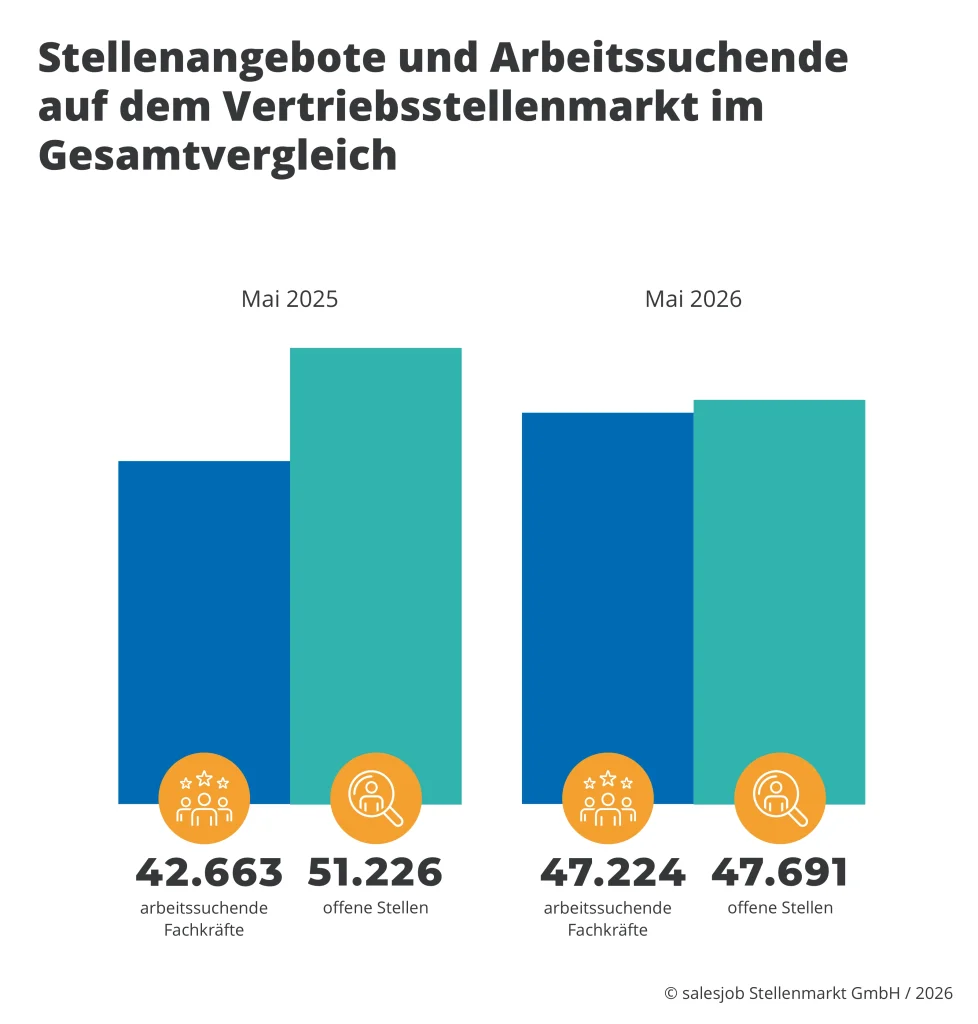 Stellenangebote und Arbeitssuchende auf dem Vertriebsstellenmarkt im Gesamtvergleich Mai 2025 vs. Mai 2026