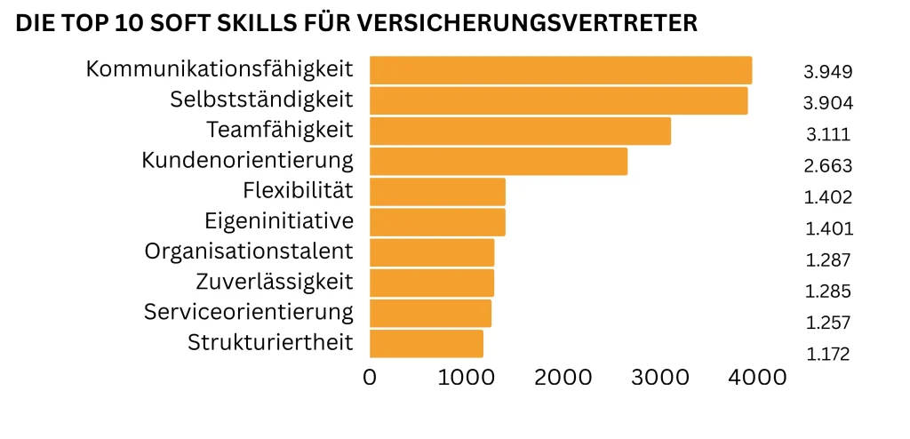 Balkendiagramm zu den Top 10 Soft Skills für Versicherungsvertreter: Kommunikationsfähigkeit 3.949, Selbstständigkeit 3.904, Teamfähigkeit 3.111, Kundenorientierung 2.663, Flexibilität 1.402, Eigeninitiative 1.401, Organisationstalent 1.287, Zuverlässigkeit 1.285, Serviceorientierung 1.257 und Strukturiertheit 1.172.