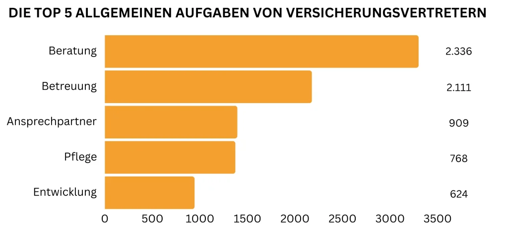 Balkendiagramm zu den Top 5 allgemeinen Aufgaben von Versicherungsvertretern: Beratung 2.336, Betreuung 2.111, Ansprechpartner 909, Pflege 768 und Entwicklung 624.