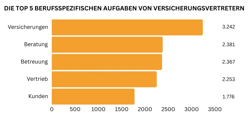 Balkendiagramm zu den Top 5 berufsspezifischen Aufgaben von Versicherungsvertretern: Versicherungen 3.242, Beratung 2.381, Betreuung 2.367, Vertrieb 2.253 und Kunden 1.776.