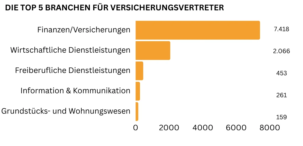 Balkendiagramm zu den Top 5 Branchen für Versicherungsvertreter: Finanzen und Versicherungen 7.418, wirtschaftliche Dienstleistungen 2.066, freiberufliche Dienstleistungen 453, Information und Kommunikation 261 sowie Grundstücks- und Wohnungswesen 159.