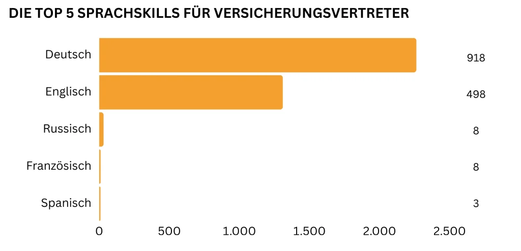 Balkendiagramm zu den wichtigsten Sprachkenntnissen für Versicherungsvertreter: Deutsch 918, Englisch 498, Russisch 8, Französisch 8 und Spanisch 3.
