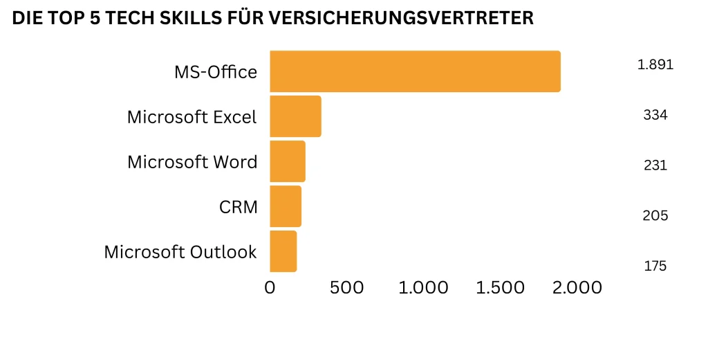 Balkendiagramm zu den wichtigsten Tech Skills für Versicherungsvertreter: MS-Office 1.891, Microsoft Excel 334, Microsoft Word 231, CRM 205 und Outlook 175.